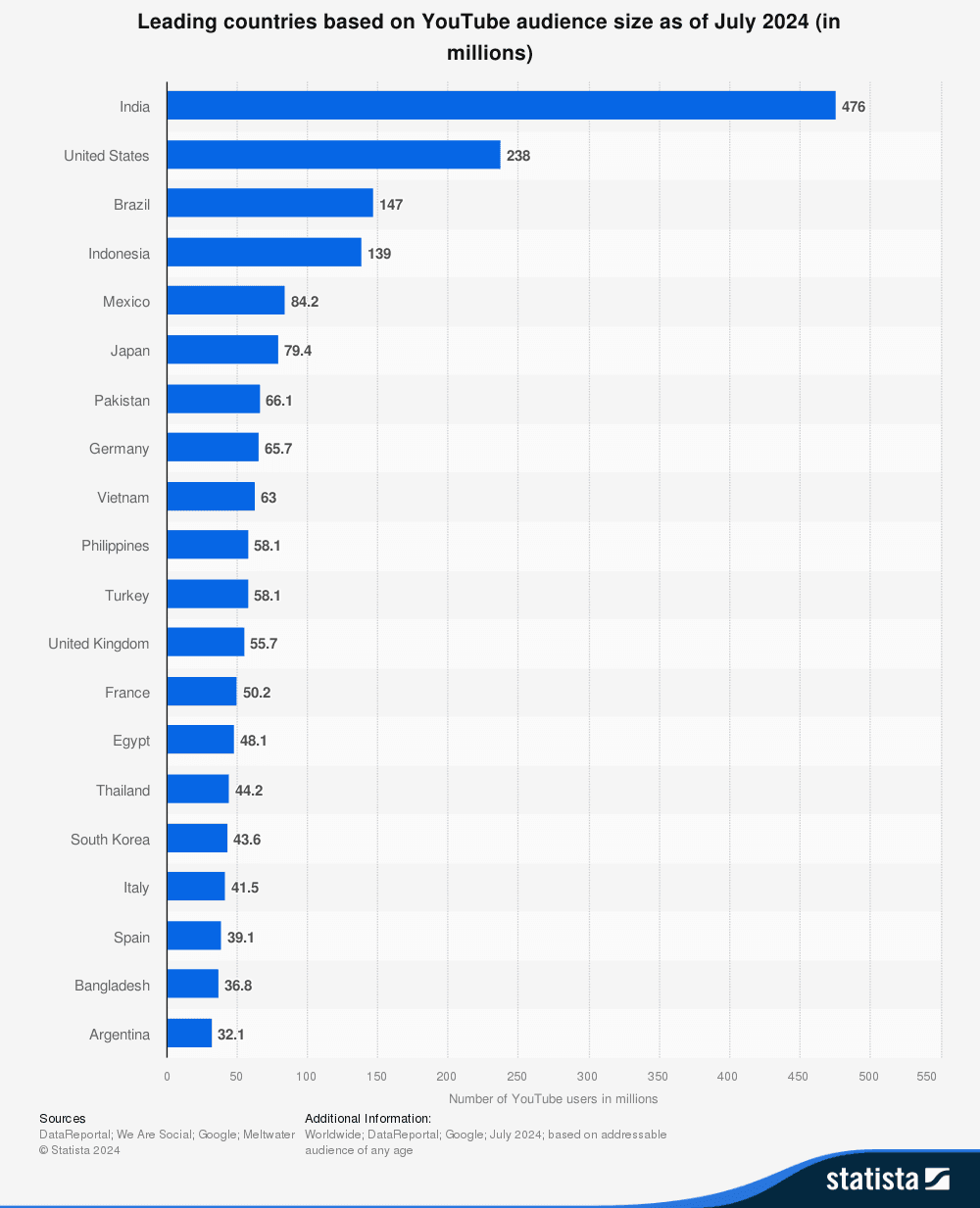 In the U.S., 238 Million YouTube Users Engage With Video Content